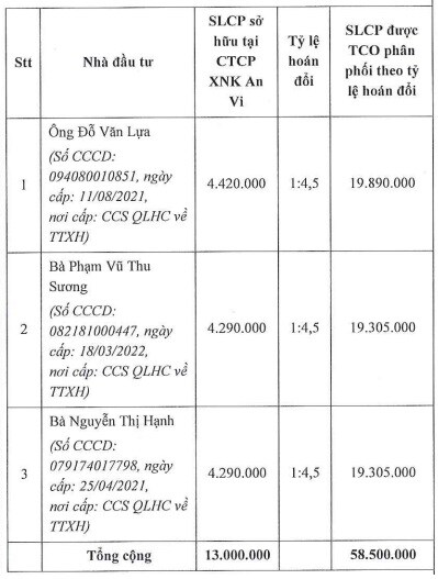 TCO tạm dừng hồ sơ đăng ký phát hành 58.5 triệu cổ phiếu hoán đổi