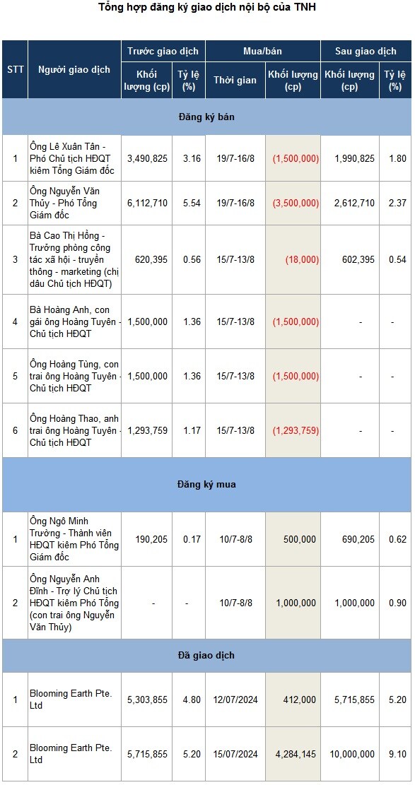 Cổ đông nội bộ TNH đua nhau đăng ký thoái vốn