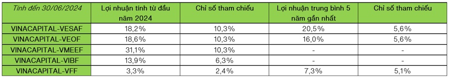 Tổng tài sản 5 quỹ mở của VinaCapital đạt 5.765 tỷ đồng, tăng 80,8% so với cùng kỳ