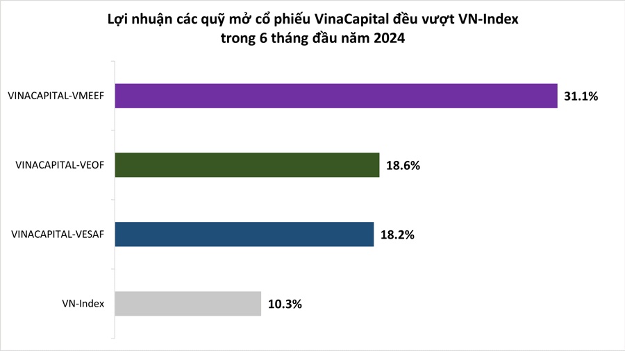 Tổng tài sản 5 quỹ mở của VinaCapital đạt 5.765 tỷ đồng, tăng 80,8% so với cùng kỳ