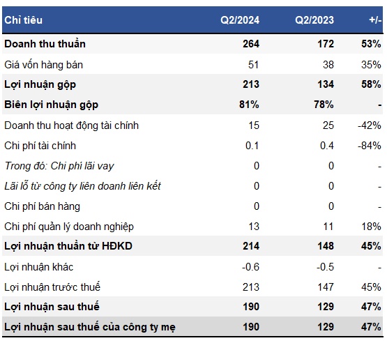 SCS kinh doanh “một vốn bốn lời”, báo lãi quý 2 tăng gần 50%