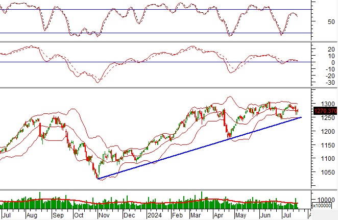 Phân tích kỹ thuật phiên chiều 19/07: Tâm lý bi quan dần hiện hữu