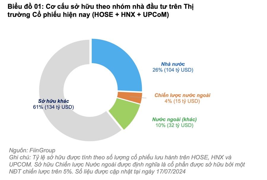 Khối ngoại bán ròng 4 tỷ USD có phần do Việt Nam chưa được nâng hạng, không có yếu tố mới hấp dẫn!