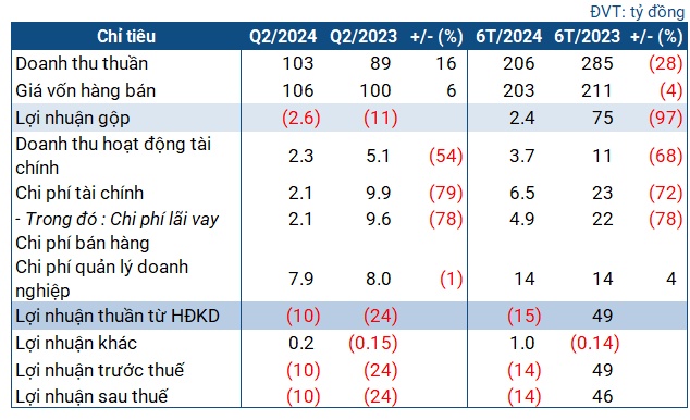 Thêm một doanh nghiệp thủy điện báo lỗ