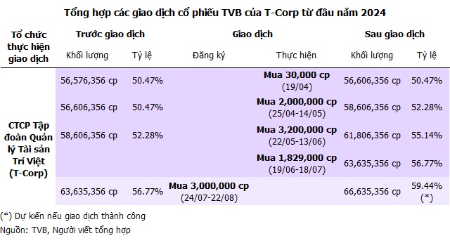 TVB lãi quý 2 gấp 5 lần cùng kỳ, chốt lời toàn bộ cổ phiếu FPT, công ty mẹ nâng sở hữu lên gần 57%
