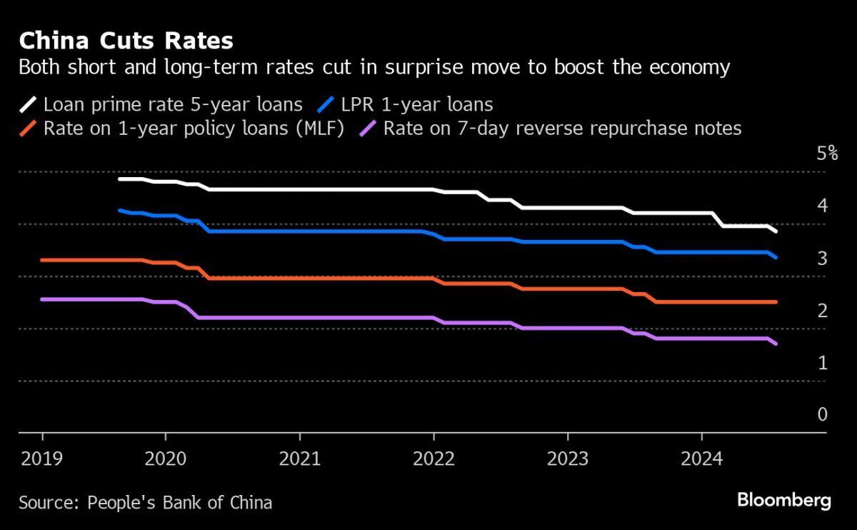Trung Quốc hạ lãi suất lần đầu tiên trong 1 năm