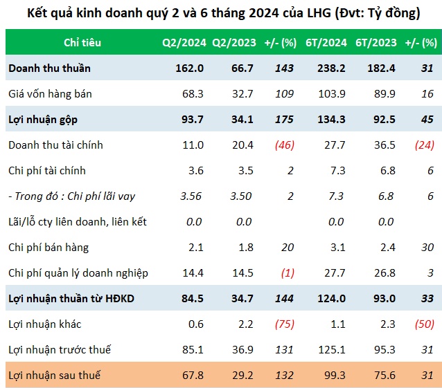 Do đâu lãi ròng LHG gấp hơn 2 lần cùng kỳ, cao nhất 6 quý?