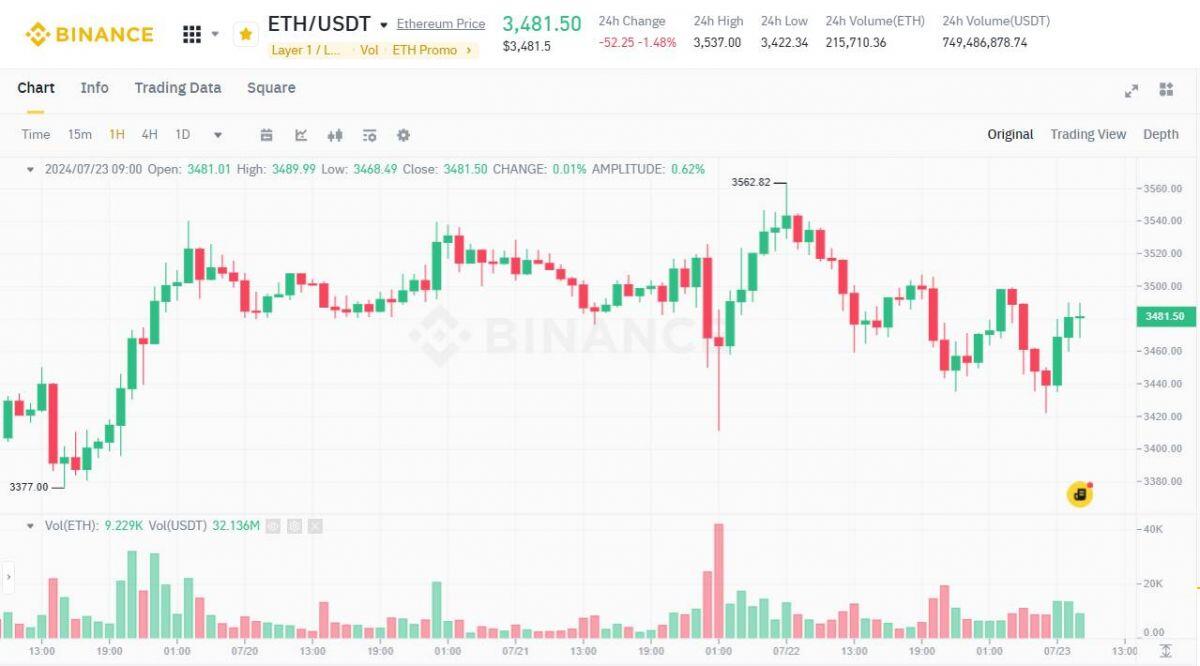 Các ETF Bitcoin Mỹ xác lập chuỗi inflow 12 ngày, BTC quay về vùng 68.200 USD