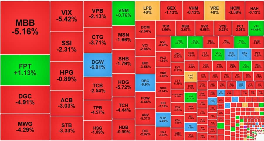 Nhịp ép giá chóng mặt, loạt cổ phiếu giảm sâu, VN-Index thủng đáy