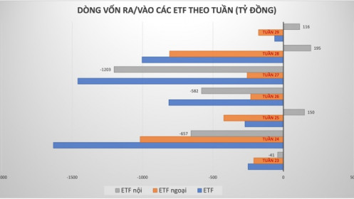 Điều gì đang diễn ra khi các ETF đột ngột dừng rút ròng, quay xe hút tiền?