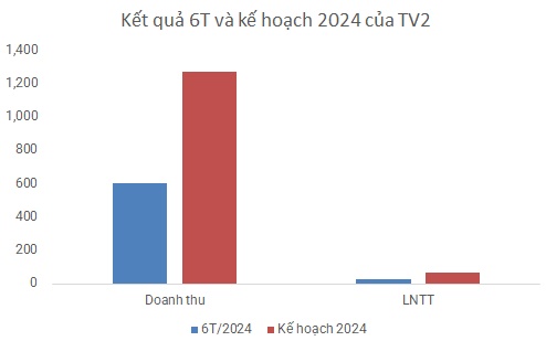 Tăng chi phí đầu vào, TV2 giảm 11% lợi nhuận quý 2