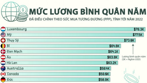 Mức lương bình quân năm tại các nền kinh tế phát triển