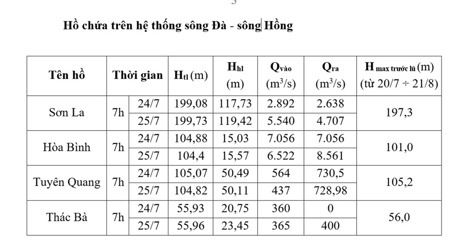 Một số khu vực tiếp tục có mưa to, hồ thủy điện Sơn La và Hòa Bình xả lũ, các địa phương tăng cường an toàn vùng hạ du