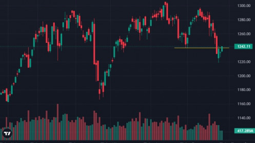 Thị trường phục hồi mạnh, VN-Index giành lại mốc 1240 điểm, khối ngoại mua ròng