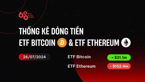 Dòng vốn chảy vào ETF Bitcoin nhỏ giọt, ETF Ethereum outflow đến 152 triệu USD