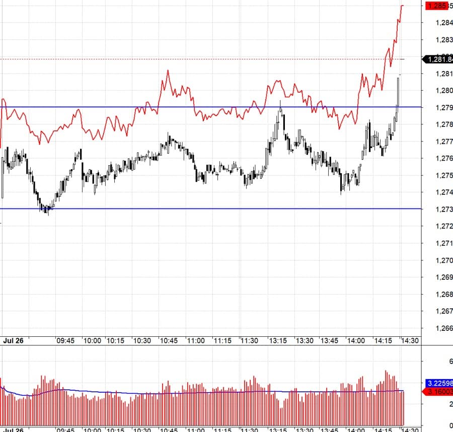 Blog chứng khoán: Bear-trap?