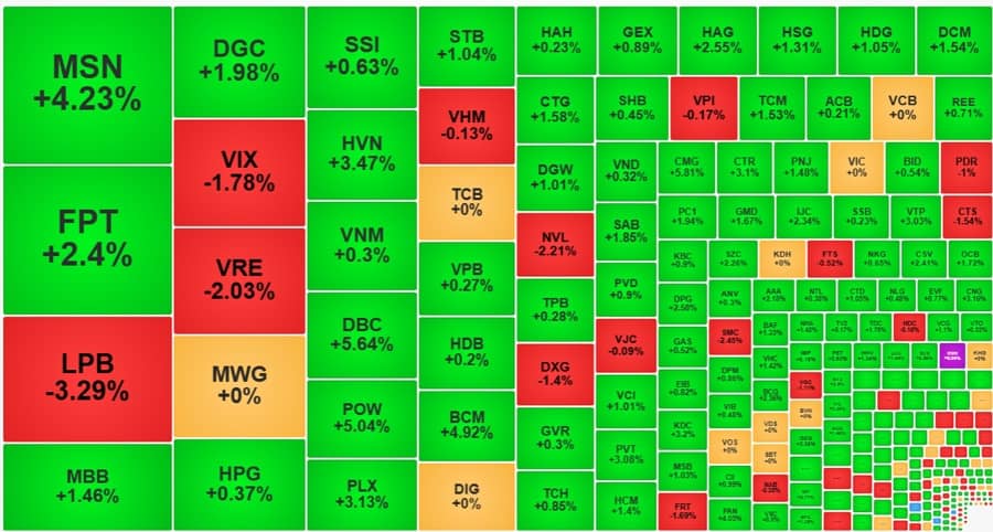 Thị trường phục hồi mạnh, VN-Index giành lại mốc 1240 điểm, khối ngoại mua ròng