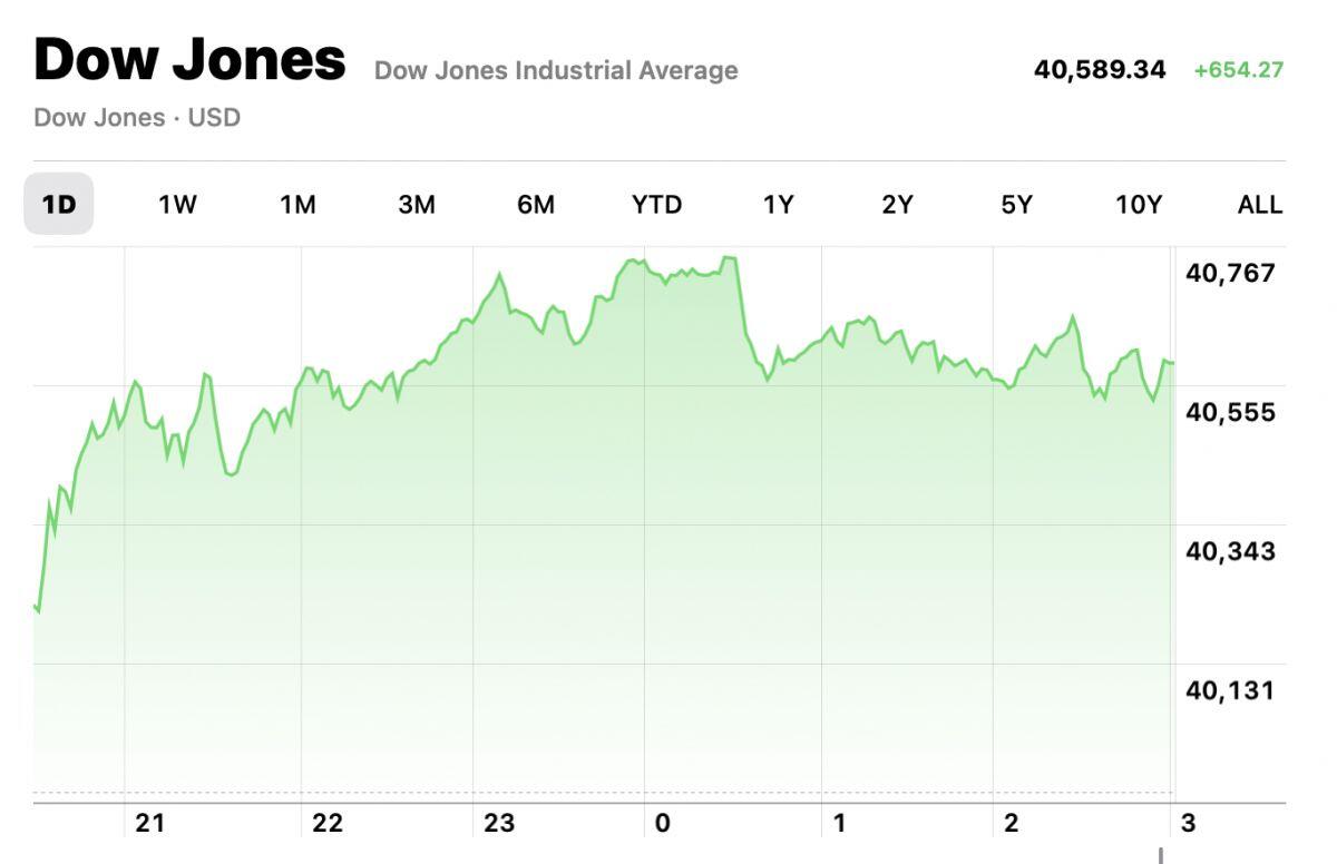 Dow Jones tăng hơn 650 điểm sau báo cáo lạm phát PCE