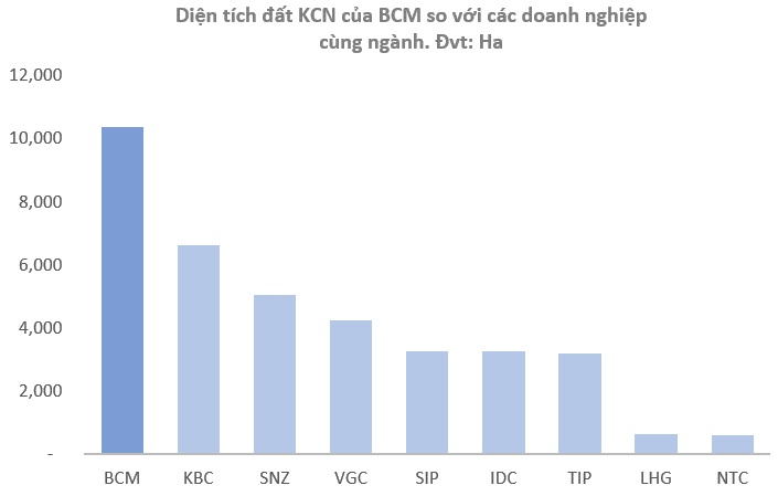 BCM - Còn nhiều dư địa tăng trưởng (Kỳ 1)