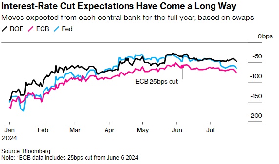 32 giờ quyết định của Fed, BoJ và BoE