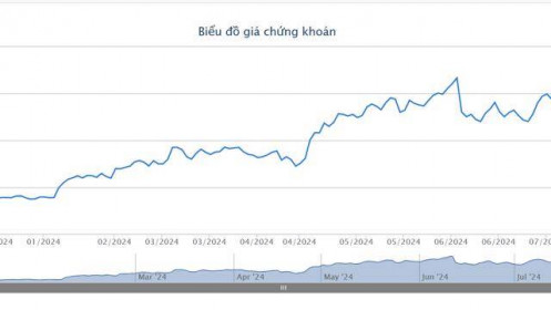 FPT dự chi 1.460 tỷ trả cổ tức đợt 1/2024, ESOP hơn 10,6 triệu cổ phiếu giá 10.000 đồng