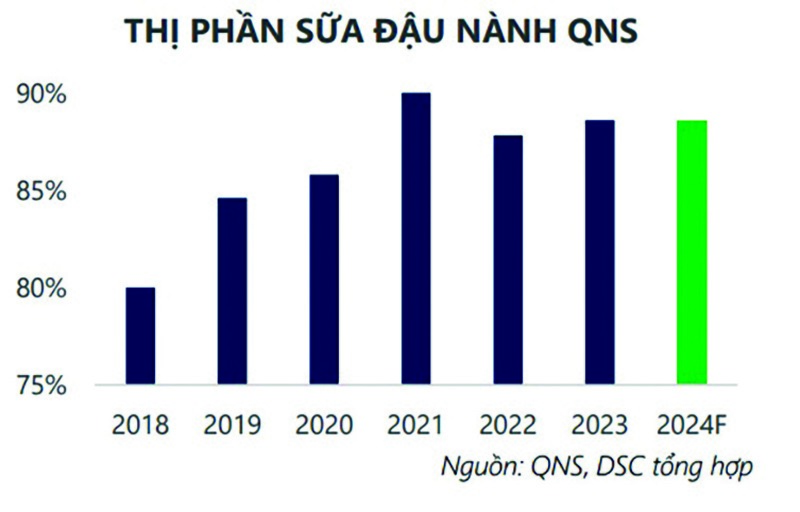 QNS còn “vị ngọt”?