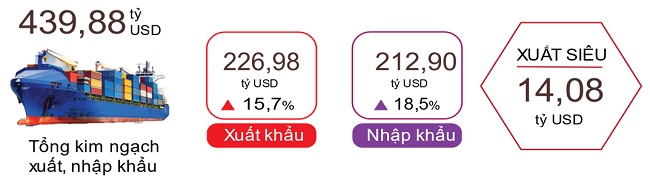 Tiếp đà tăng trưởng, xuất nhập khẩu 7 tháng đạt trên 439 tỷ USD