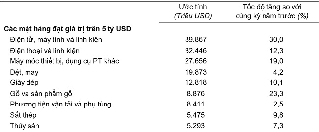 Tiếp đà tăng trưởng, xuất nhập khẩu 7 tháng đạt trên 439 tỷ USD
