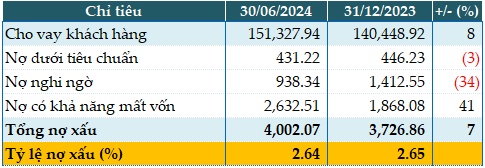 Eximbank tăng 52% lãi trước thuế quý 2, tiền vay NHNN tăng đột biến