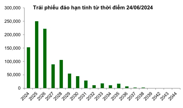 Lượng trái phiếu doanh nghiệp chậm trả gốc và lãi sẽ tăng trở lại từ nửa sau năm 2025?