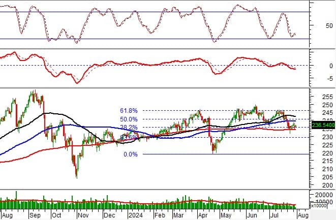Phân tích kỹ thuật phiên chiều 31/07: Tiếp diễn trạng thái giằng co