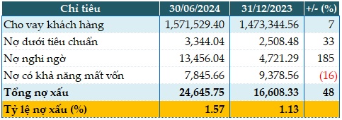 VietinBank lãi trước thuế quý 2 gần 6,750 tỷ đồng, tiền gửi của Kho bạc Nhà nước tăng đột biến