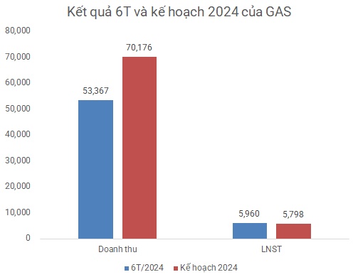 PV GAS tăng lãi nhẹ quý 2, vượt kế hoạch năm