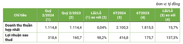 Bamboo Capital (BCG): Lợi nhuận sau thuế quý 2 tăng trưởng gấp đôi, mảng năng lượng đóng góp lớn