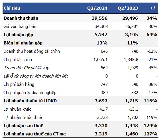 Hòa Phát lãi hơn 3,300 tỷ đồng trong quý 2, gấp 2.3 lần cùng kỳ