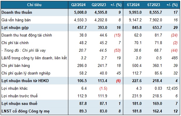 DGW lãi ròng hơn 89 tỷ đồng trong quý 2