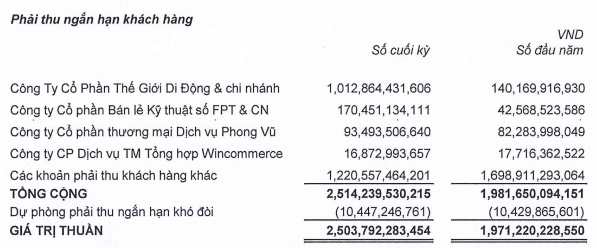 DGW lãi ròng hơn 89 tỷ đồng trong quý 2