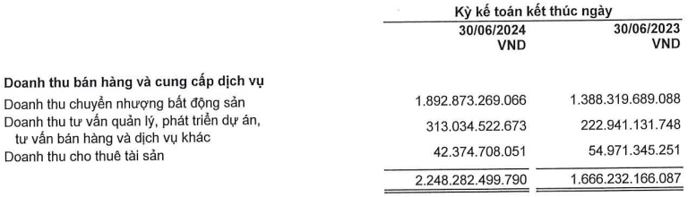 NVL lỗ hơn 797 tỷ đồng khi chuyển nhượng công ty con là chủ đầu tư dự án NovaHills Mui Ne