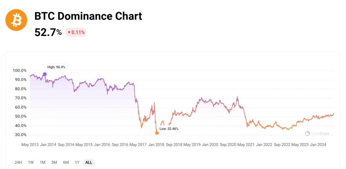 Bitcoin Dominance đạt mức cao nhất kể từ tháng 04/2021