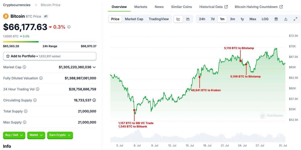 Mt. Gox chuyển 3,13 tỷ USD Bitcoin đến ví mới