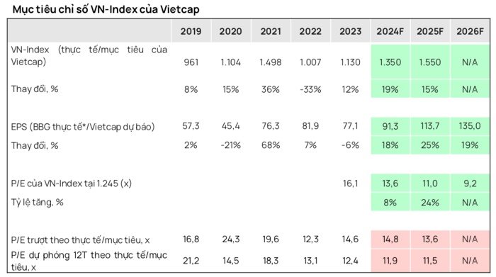 VN-Index có thể phục hồi, tiến đến 1.350 điểm cuối năm 2024