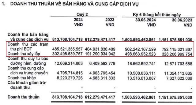 HHV báo lãi quý 2 cao kỷ lục, thực hiện gần 60% kế hoạch lợi nhuận năm