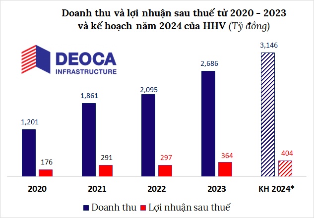 HHV báo lãi quý 2 cao kỷ lục, thực hiện gần 60% kế hoạch lợi nhuận năm