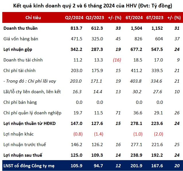 HHV báo lãi quý 2 cao kỷ lục, thực hiện gần 60% kế hoạch lợi nhuận năm