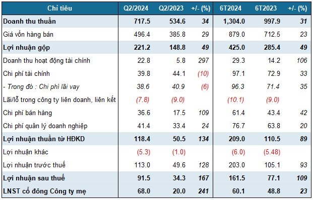 Lãi ròng quý 2 VSC gấp 3.4 lần cùng kỳ