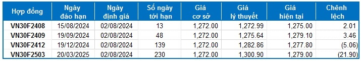 Chứng khoán phái sinh ngày 02/08/2024: Phe Short lên ngôi