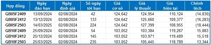 Chứng khoán phái sinh ngày 02/08/2024: Phe Short lên ngôi