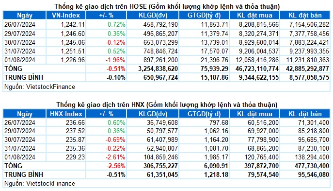 Vietstock Daily 02/08/2024: Tình hình đang chuyển biến xấu?