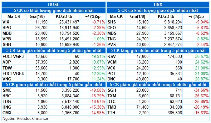 Vietstock Daily 02/08/2024: Tình hình đang chuyển biến xấu?