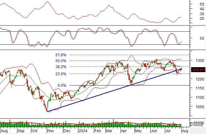 Phân tích kỹ thuật phiên chiều 01/08: Tâm lý thận trọng dần xuất hiện